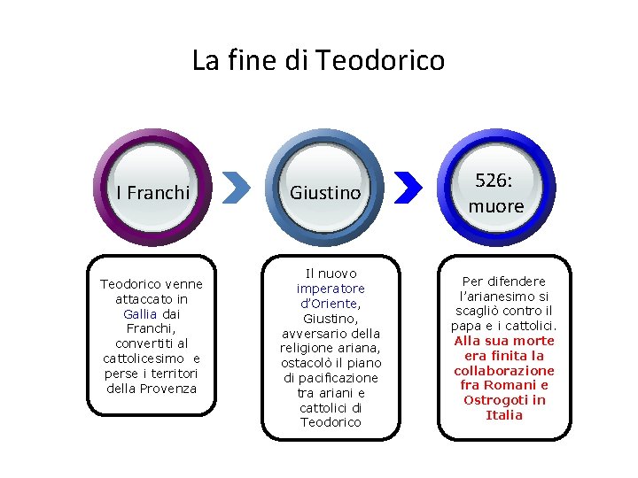 La fine di Teodorico I Franchi Teodorico venne attaccato in Gallia dai Franchi, convertiti