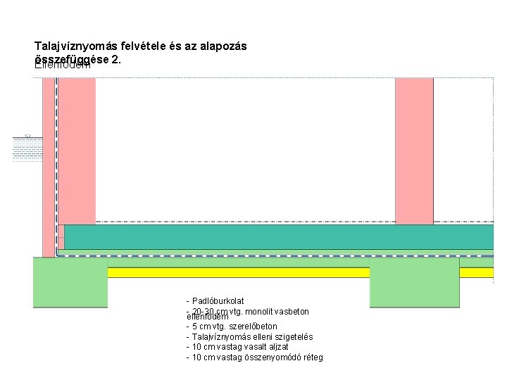 Talajvíznyomás felvétele és az alapozás összefüggése 2. Ellenfödém - Padlóburkolat - 20 -30 cm