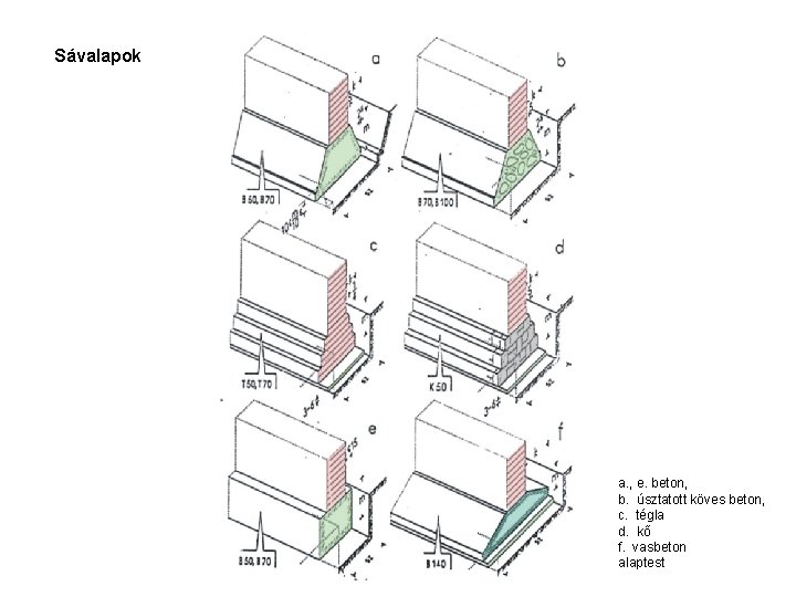 Sávalapok a. , e. beton, b. úsztatott köves beton, c. tégla d. kő f.