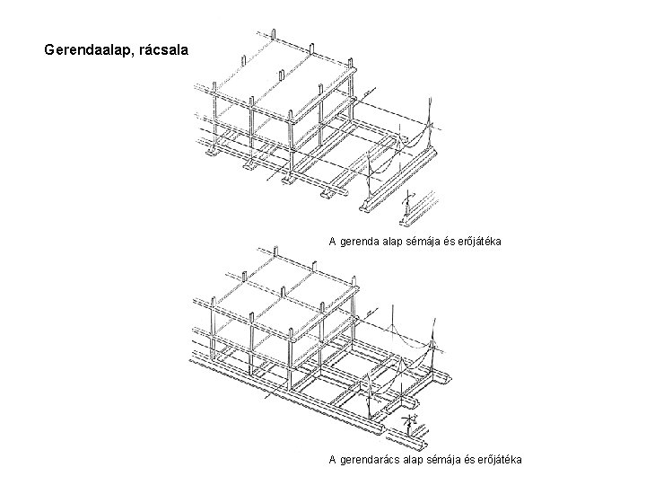 Gerendaalap, rácsalap A gerenda alap sémája és erőjátéka A gerendarács alap sémája és erőjátéka