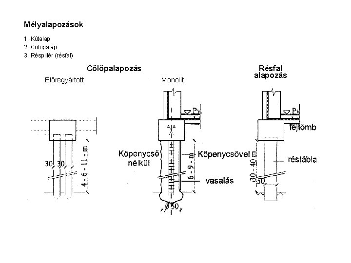 Mélyalapozások 1. Kútalap 2. Cölöpalap 3. Réspillér (résfal) Cölöpalapozás Előregyártott Monolit Résfal alapozás 