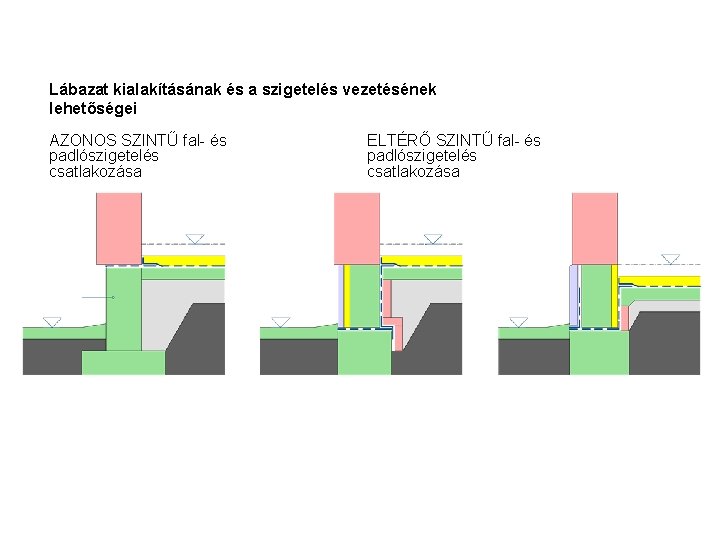 Lábazat kialakításának és a szigetelés vezetésének lehetőségei AZONOS SZINTŰ fal- és padlószigetelés csatlakozása ELTÉRŐ