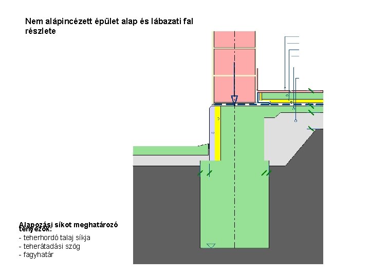 Nem alápincézett épület alap és lábazati fal részlete Alapozási síkot meghatározó tényezők: - teherhordó