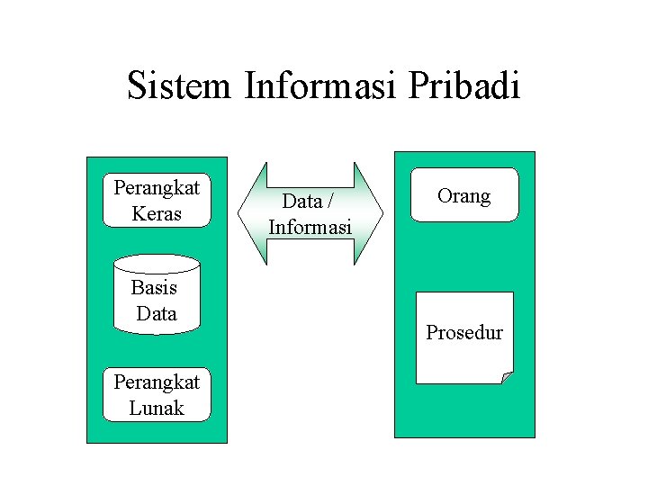 Sistem Informasi Pribadi Perangkat Keras Basis Data Perangkat Lunak Data / Informasi Orang Prosedur