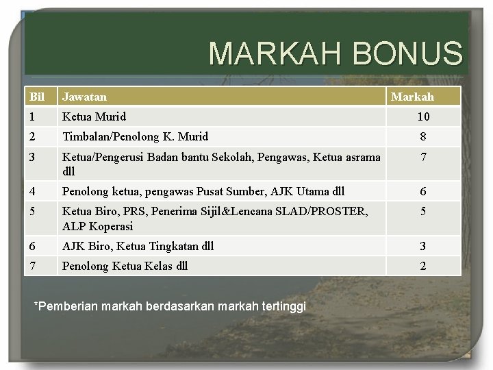 MARKAH BONUS Bil Jawatan 1 Ketua Murid 10 2 Timbalan/Penolong K. Murid 8 3
