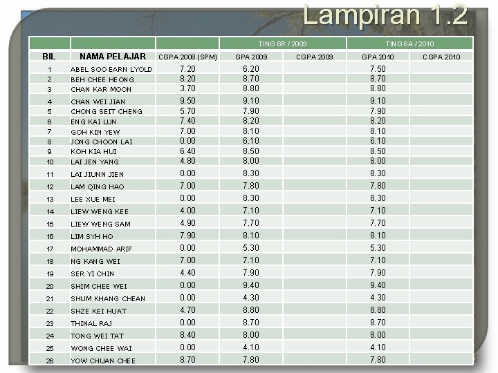 Lampiran 1. 2 BIL NAMA PELAJAR TING 6 R / 2009 CGPA 2008 (SPM)