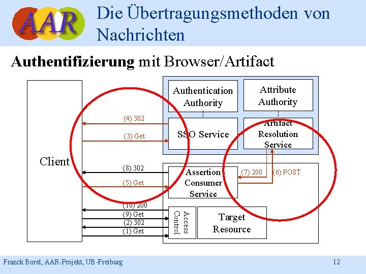 Die Übertragungsmethoden von Nachrichten Authentifizierung mit Browser/Artifact Authentication Authority Attribute Authority SSO Service Artifact