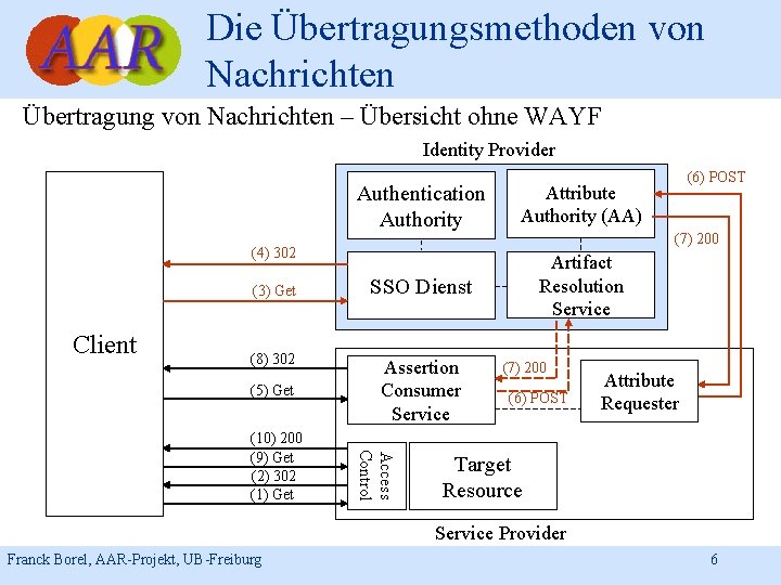 Die Übertragungsmethoden von Nachrichten Übertragung von Nachrichten – Übersicht ohne WAYF Identity Provider Authentication