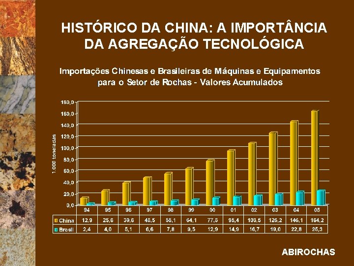 HISTÓRICO DA CHINA: A IMPORT NCIA DA AGREGAÇÃO TECNOLÓGICA ABIROCHAS 