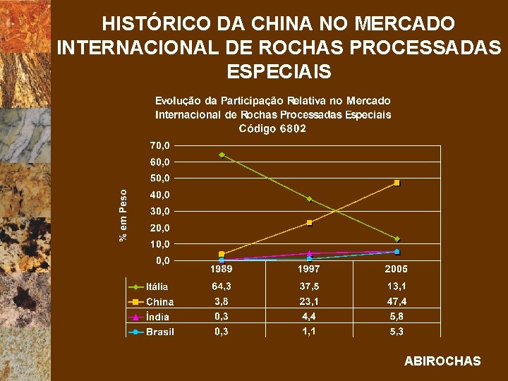 HISTÓRICO DA CHINA NO MERCADO INTERNACIONAL DE ROCHAS PROCESSADAS ESPECIAIS ABIROCHAS 