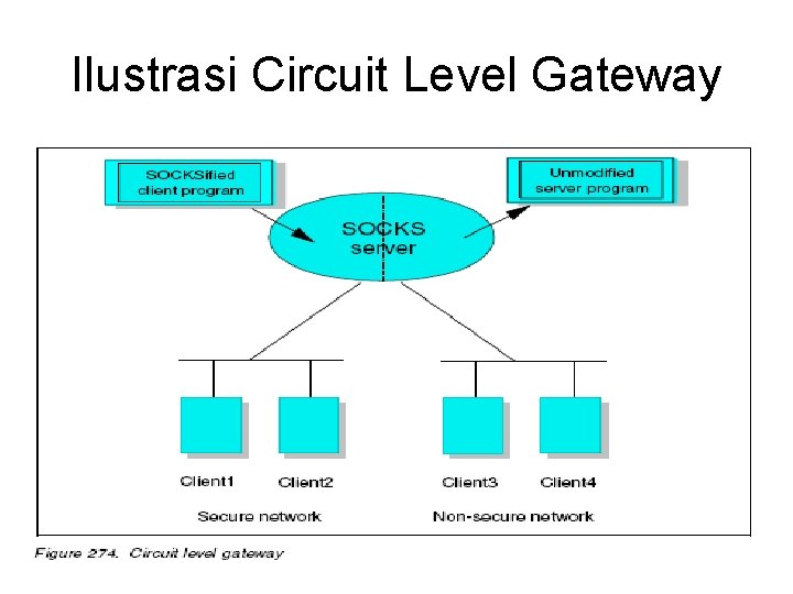 Ilustrasi Circuit Level Gateway 