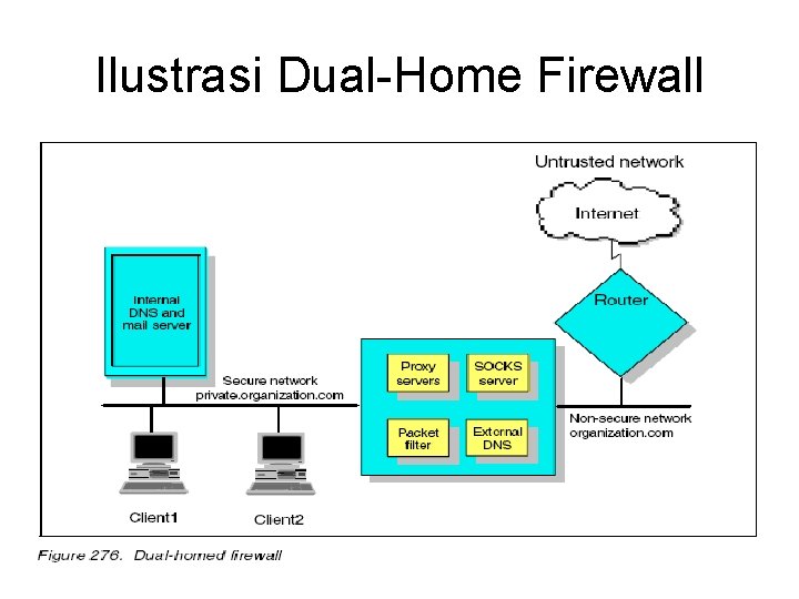 Ilustrasi Dual-Home Firewall 
