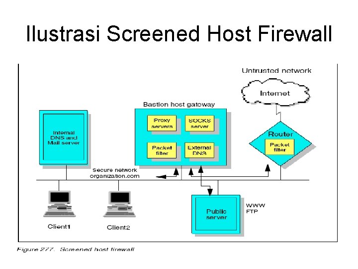 Ilustrasi Screened Host Firewall 