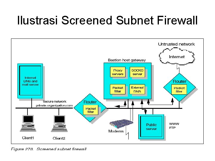 Ilustrasi Screened Subnet Firewall 