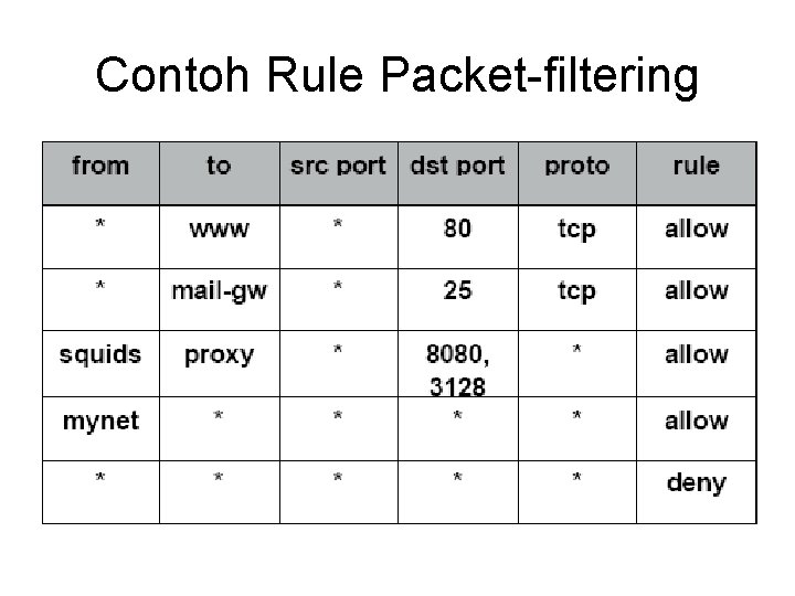 Contoh Rule Packet-filtering 