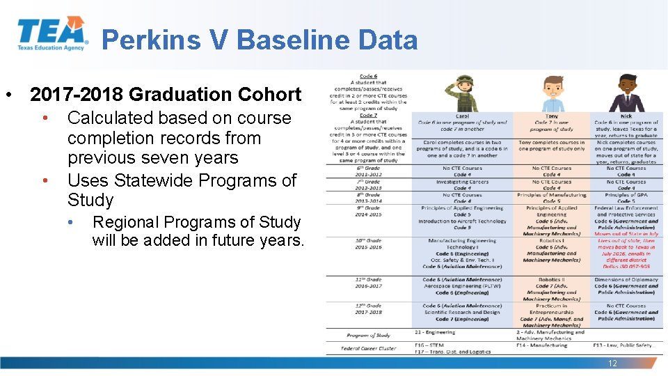 Perkins V Baseline Data • 2017 -2018 Graduation Cohort • • Calculated based on