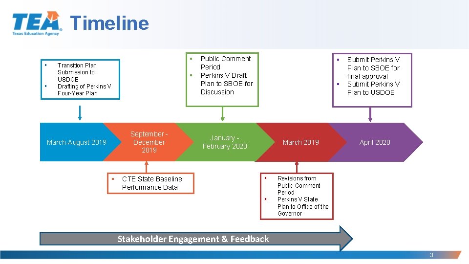 Timeline § § § Transition Plan Submission to USDOE Drafting of Perkins V Four-Year