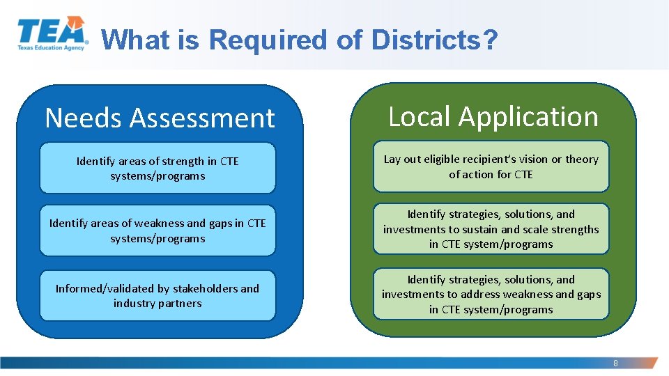 What is Required of Districts? Needs Assessment Local Application Identify areas of strength in