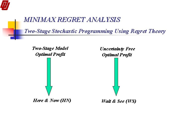 MINIMAX REGRET ANALYSIS Two-Stage Stochastic Programming Using Regret Theory Two-Stage Model Optimal Profit Uncertainty