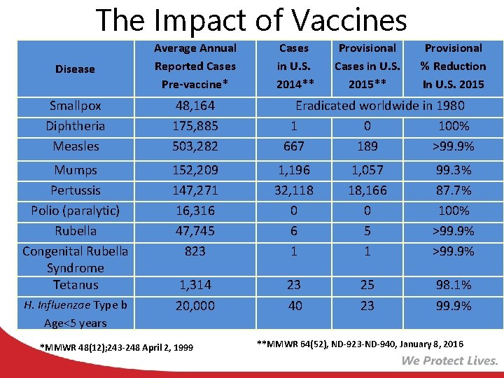 The Impact of Vaccines Disease Average Annual Reported Cases Pre-vaccine* Smallpox Diphtheria Measles 48,