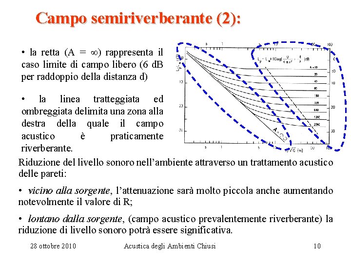 Campo semiriverberante (2): • la retta (A = ) rappresenta il caso limite di