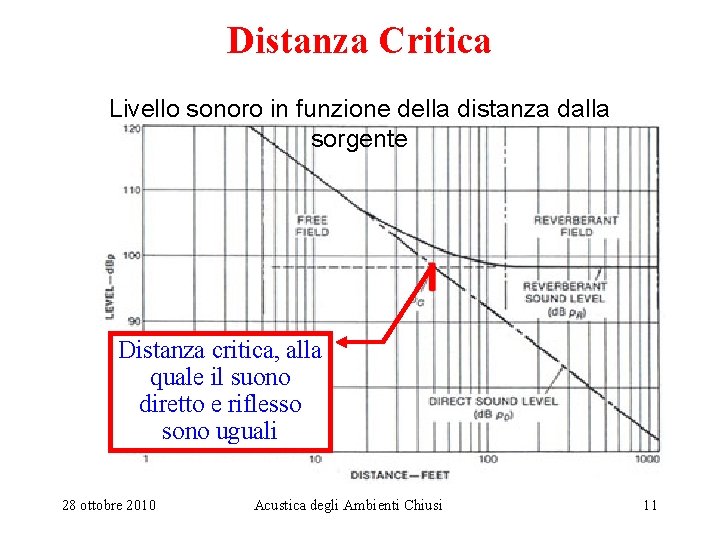 Distanza Critica Livello sonoro in funzione della distanza dalla sorgente Distanza critica, alla quale