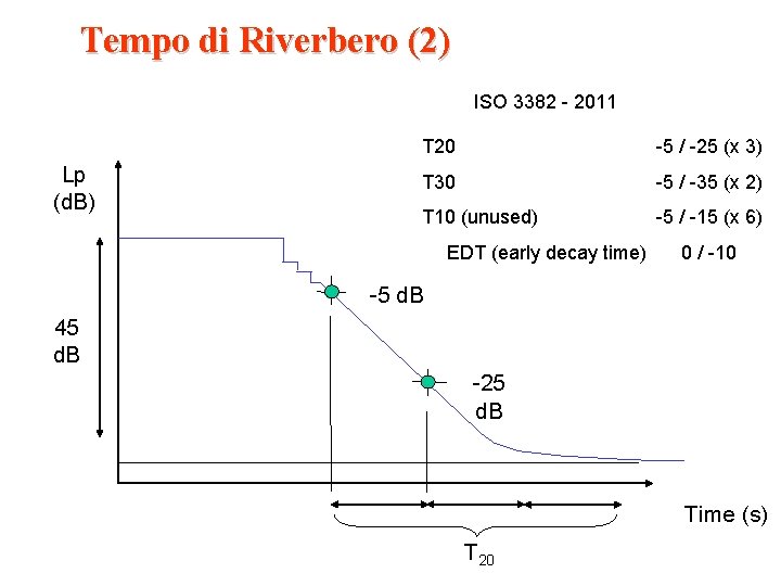 Tempo di Riverbero (2) ISO 3382 - 2011 Lp (d. B) T 20 -5