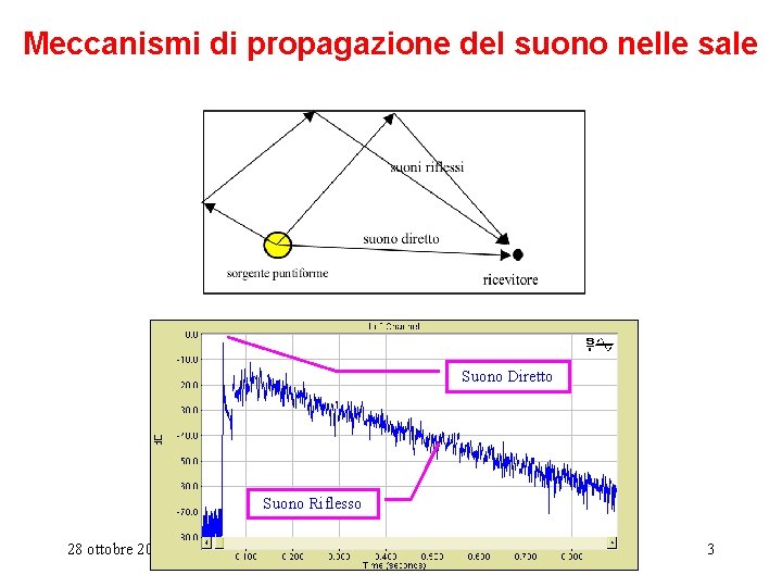 Meccanismi di propagazione del suono nelle sale Suono Diretto Suono Riflesso 28 ottobre 2010