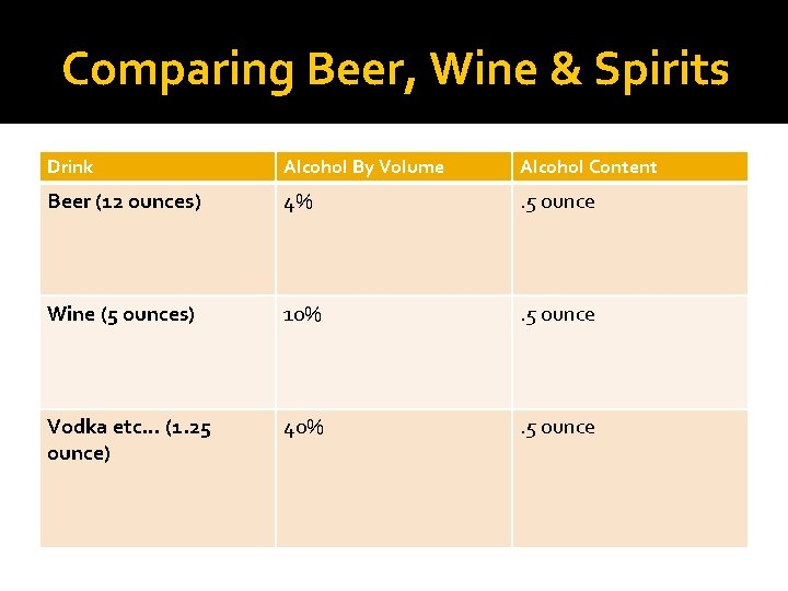 Comparing Beer, Wine & Spirits Drink Alcohol By Volume Alcohol Content Beer (12 ounces)