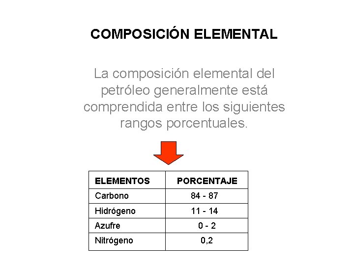 COMPOSICIÓN ELEMENTAL La composición elemental del petróleo generalmente está comprendida entre los siguientes rangos