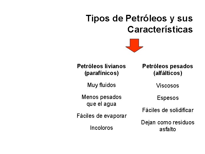 Tipos de Petróleos y sus Características Petróleos livianos (parafínicos) Petróleos pesados (alfálticos) Muy fluidos