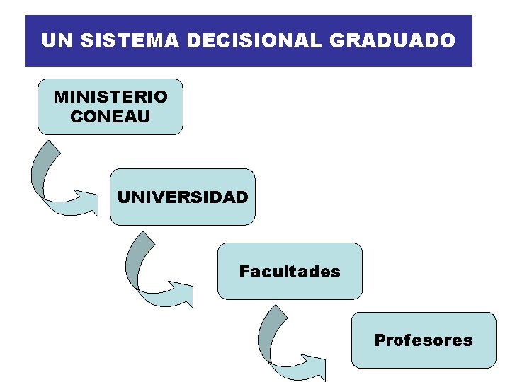 UN SISTEMA DECISIONAL GRADUADO MINISTERIO CONEAU UNIVERSIDAD Facultades Profesores 
