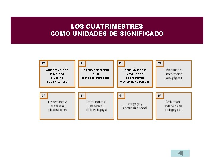LOS CUATRIMESTRES COMO UNIDADES DE SIGNIFICADO 1º 3º Conocimiento de la realidad educativa, social