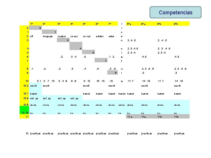 Competencias 1º 2º 0 3º 4º 5º 6º 7º l 0 1 1 2
