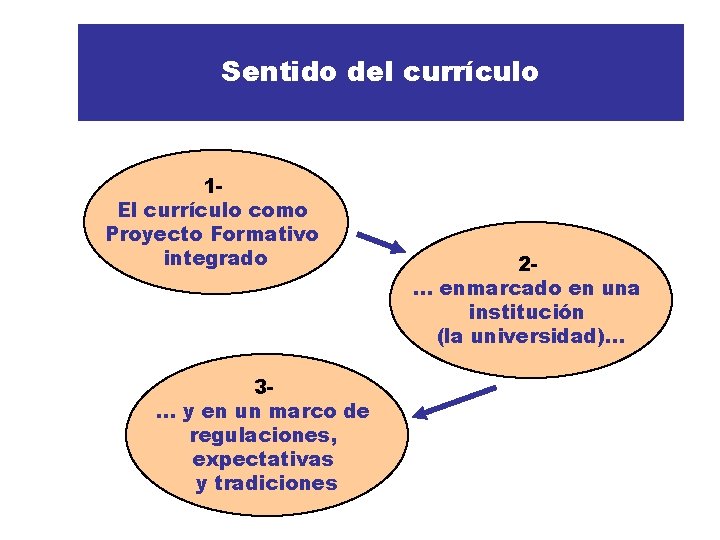 Sentido del currículo 1 El currículo como Proyecto Formativo integrado 3. . . y