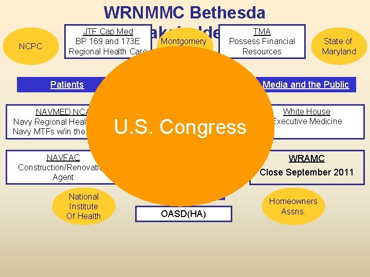 NCPC WRNMMC Bethesda JTF Cap Med TMA Stakeholders Montgomery BP 169 and 173 E