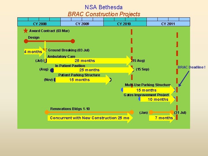 NSA Bethesda BRAC Construction Projects CY 2008 CY 2009 CY 2010 CY 2011 Award