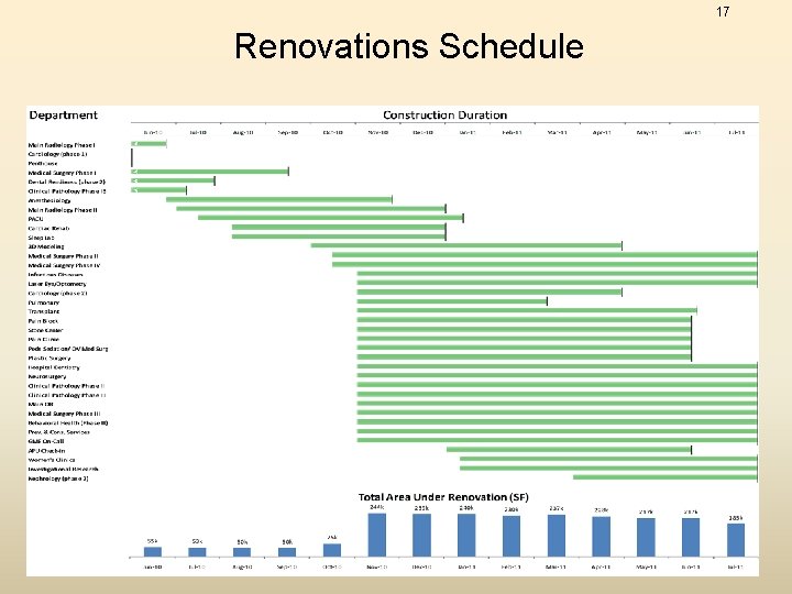 17 Renovations Schedule Commencing in November 2010, approximately onethird of the existing medical center