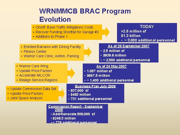 WRNMMCB BRAC Program Evolution TODAY • On/off Base Traffic Mitigations Costs • Recover Funding