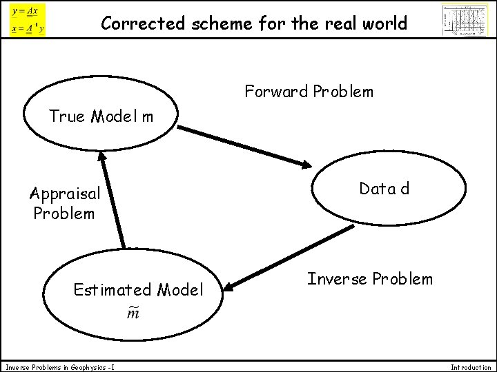 Corrected scheme for the real world Forward Problem True Model m Appraisal Problem Estimated