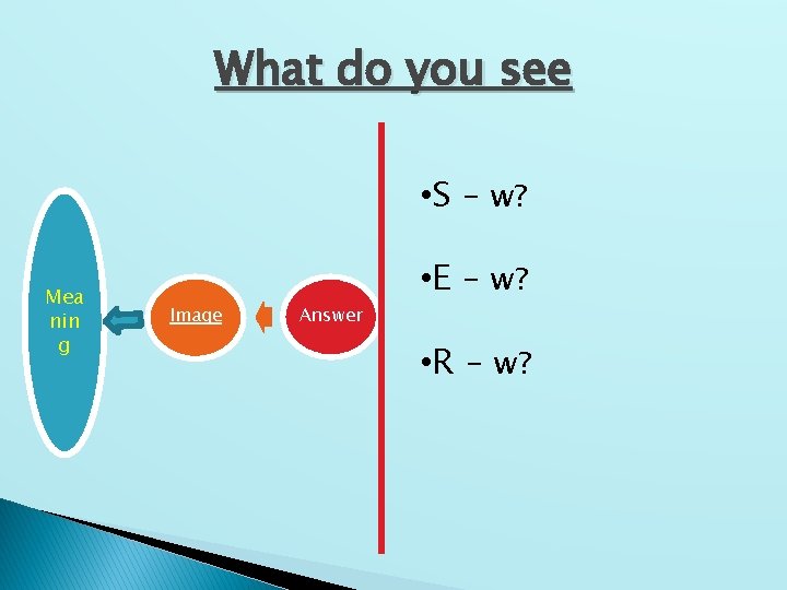 What do you see • S – w? Mea nin g Image Answer •