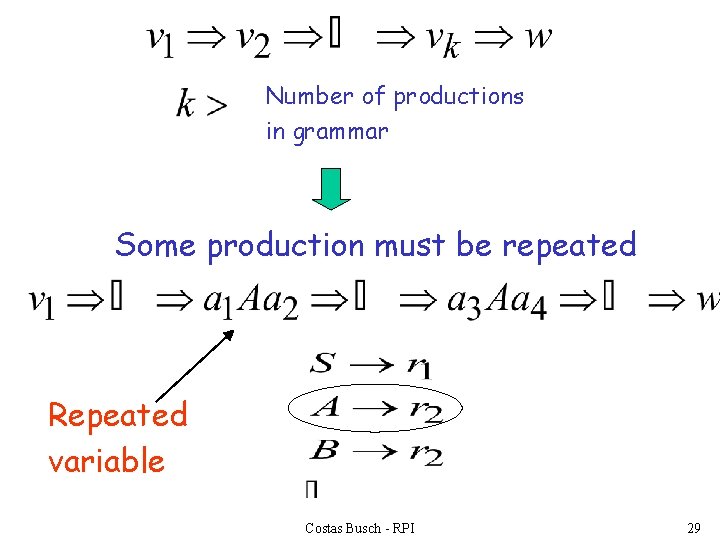Number of productions in grammar Some production must be repeated Repeated variable Costas Busch