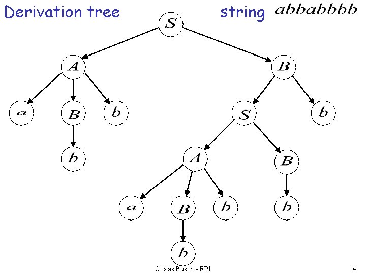 Derivation tree string Costas Busch - RPI 4 