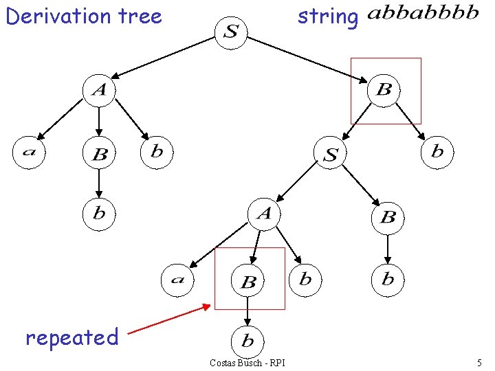 Derivation tree string repeated Costas Busch - RPI 5 