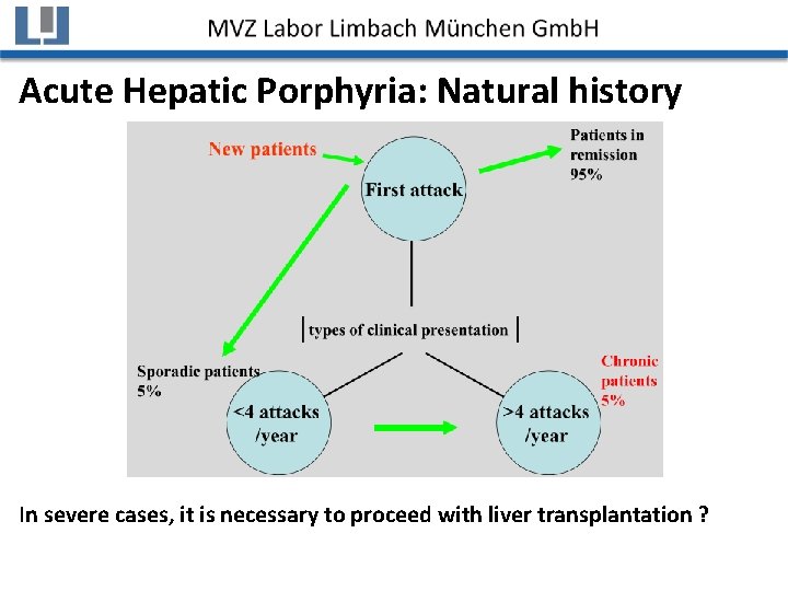 Acute Hepatic Porphyria: Natural history In severe cases, it is necessary to proceed with