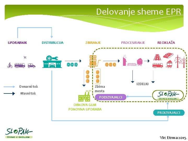 Delovanje sheme EPR UPORABNIK Denarni tok Masni tok DISTRIBUCIJA ZBIRANJE PROCESIRANJE Zbirna mesta RECIKLAŽA