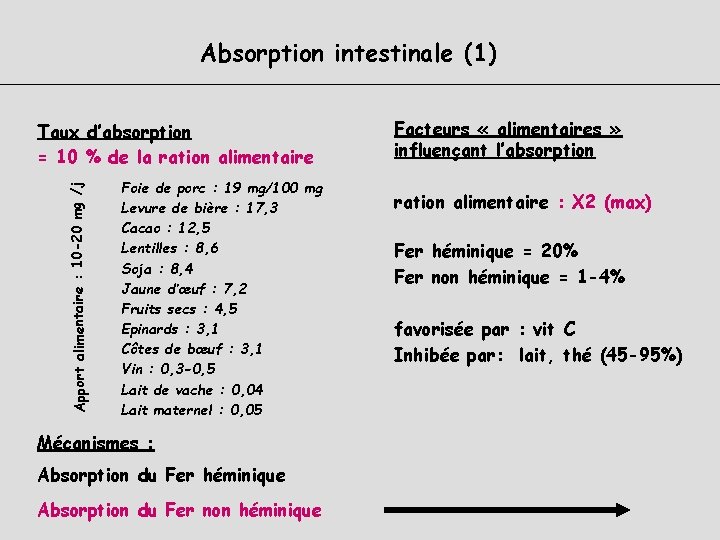 Absorption intestinale (1) Apport alimentaire : 10 -20 mg /j Taux d’absorption = 10