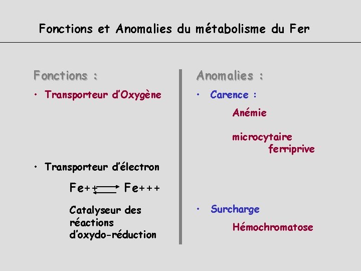 Fonctions et Anomalies du métabolisme du Fer Fonctions : Anomalies : • Transporteur d’Oxygène