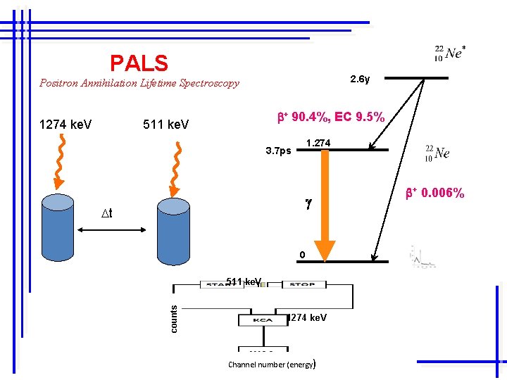 PALS 2. 6 y Positron Annihilation Lifetime Spectroscopy 1274 ke. V b+ 90. 4%,