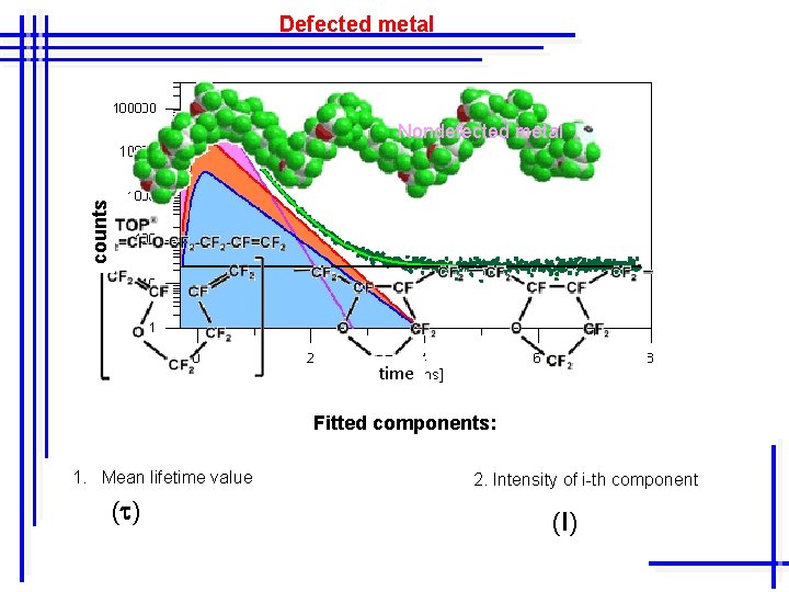 Defected metal counts Nondefected metal time Fitted components: 1. Mean lifetime value (t) 2.